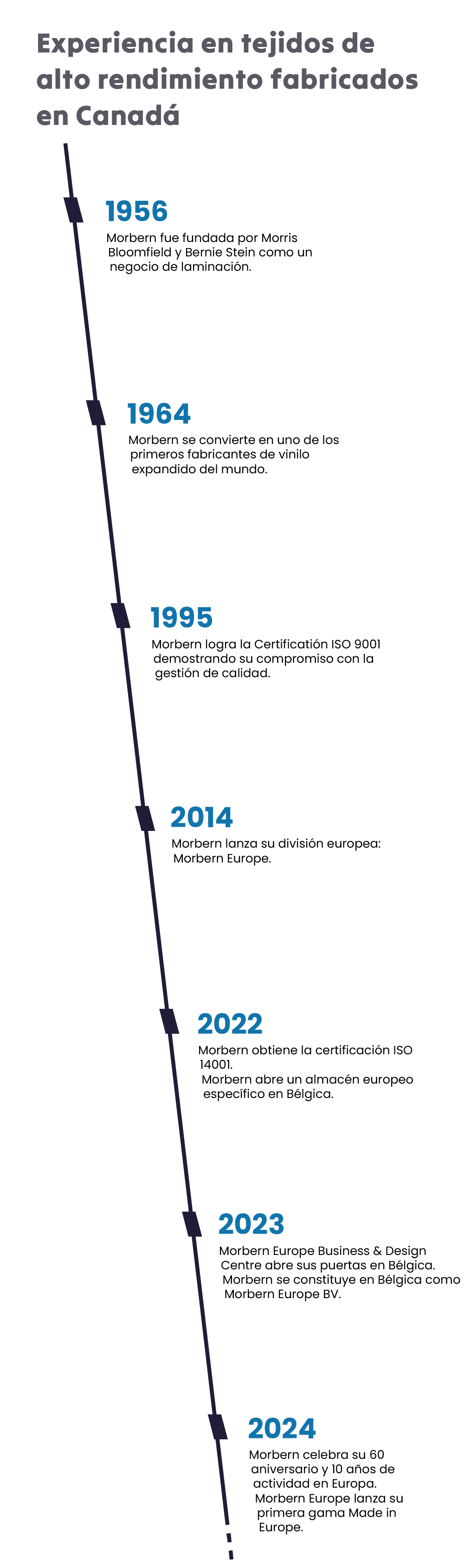 Experiencia en tejidos revestidos fabricados en Canadá.
